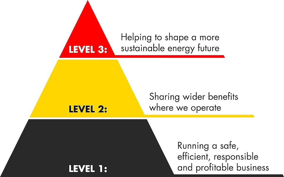 Triangle représentant les 3 niveaux autour desquels s'articule la vision de la durabilité de Shell Niveau&nbsp;1&nbsp;: Adopter une approche opérationnelle alliant sécurité, efficacité, conduite responsable et rentabilité.Niveau&nbsp;2&nbsp;: Assurer un plus grand partage des bénéfices là où nous opéronsNiveau&nbsp;3&nbsp;: &OElig;uvrer pour un avenir énergétique durable